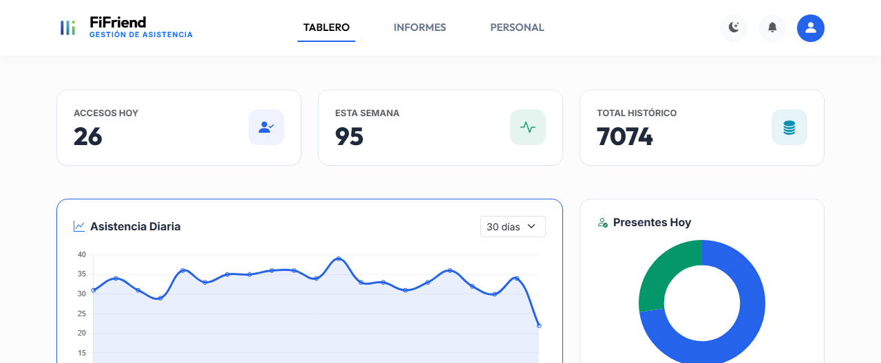 Tablero de FiFriend con los accesos del día y la asistencia de los últimos 30 días